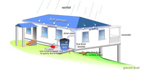 NIHERST Rainwater Harvesting Concept